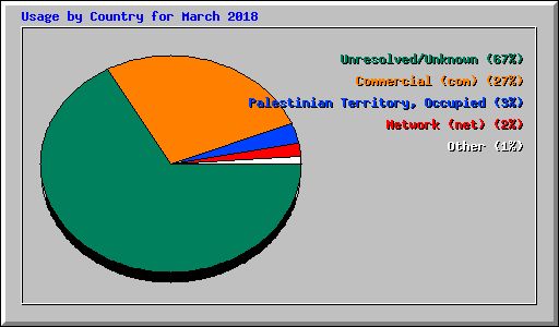 Usage by Country for March 2018