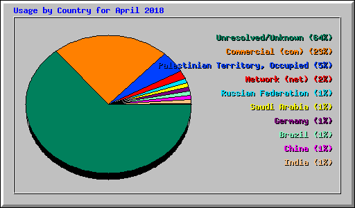 Usage by Country for April 2018