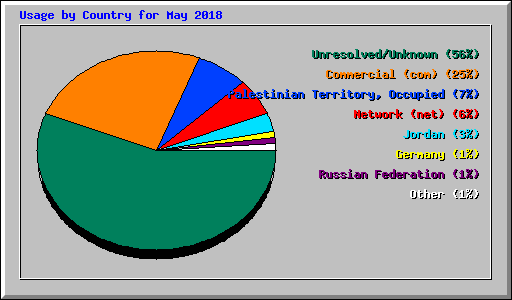 Usage by Country for May 2018