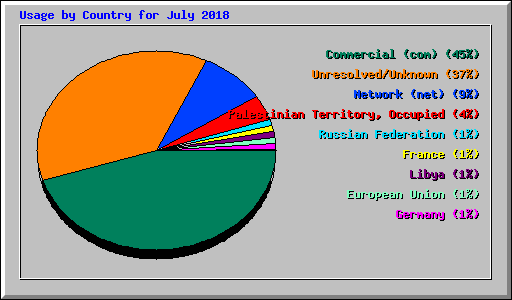 Usage by Country for July 2018