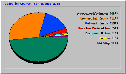 Usage by Country for August 2018