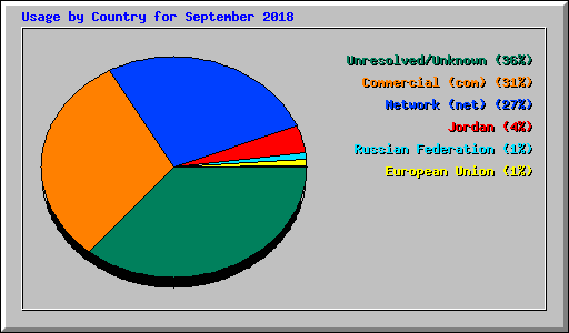 Usage by Country for September 2018