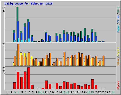 Daily usage for February 2018