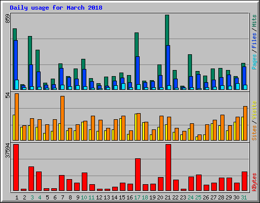 Daily usage for March 2018