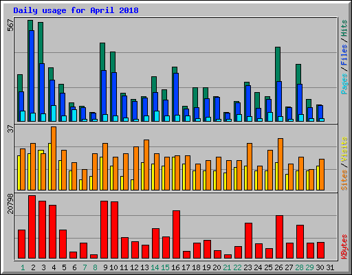 Daily usage for April 2018