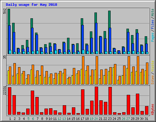 Daily usage for May 2018