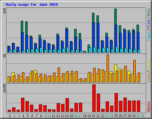 Daily usage for June 2018