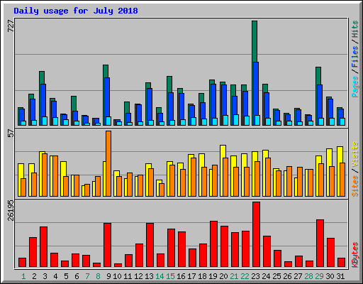 Daily usage for July 2018