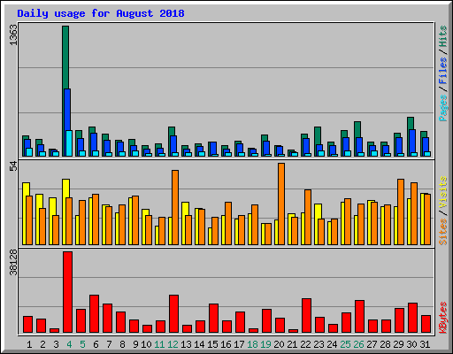 Daily usage for August 2018