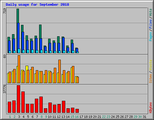 Daily usage for September 2018