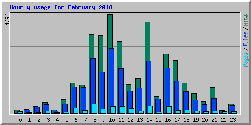 Hourly usage for February 2018