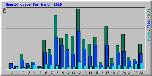 Hourly usage for March 2018