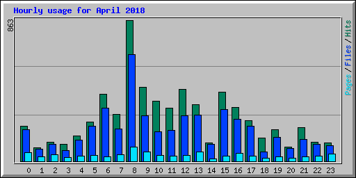 Hourly usage for April 2018