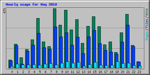 Hourly usage for May 2018