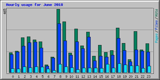 Hourly usage for June 2018