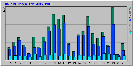 Hourly usage for July 2018