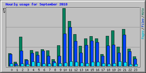 Hourly usage for September 2018