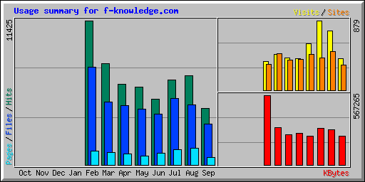 Usage summary for f-knowledge.com